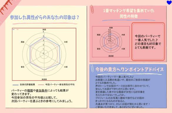 お相手から見たあなたの印象がわかる他己診断付きパーティー