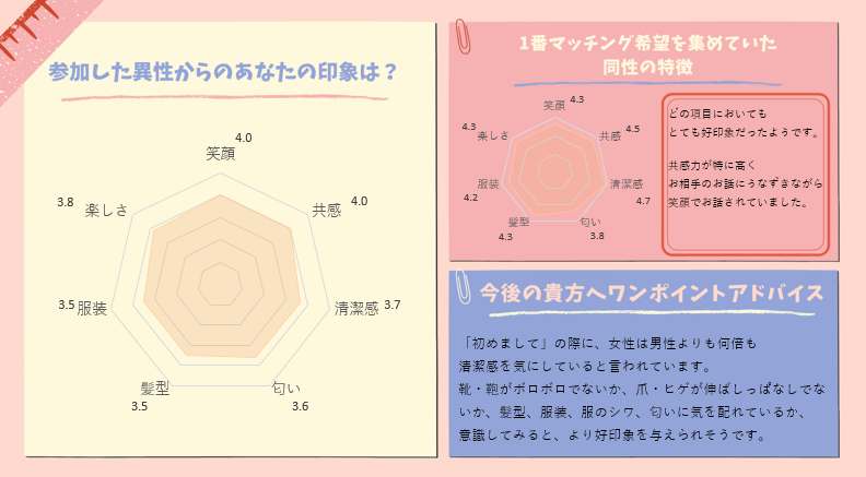 パーティー終了後にお相手からの印象がわかる特別企画♡