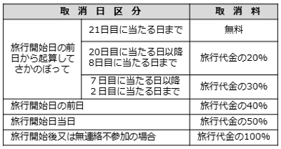 ひめじで恋活ワーケーションツアーのキャンセル規定